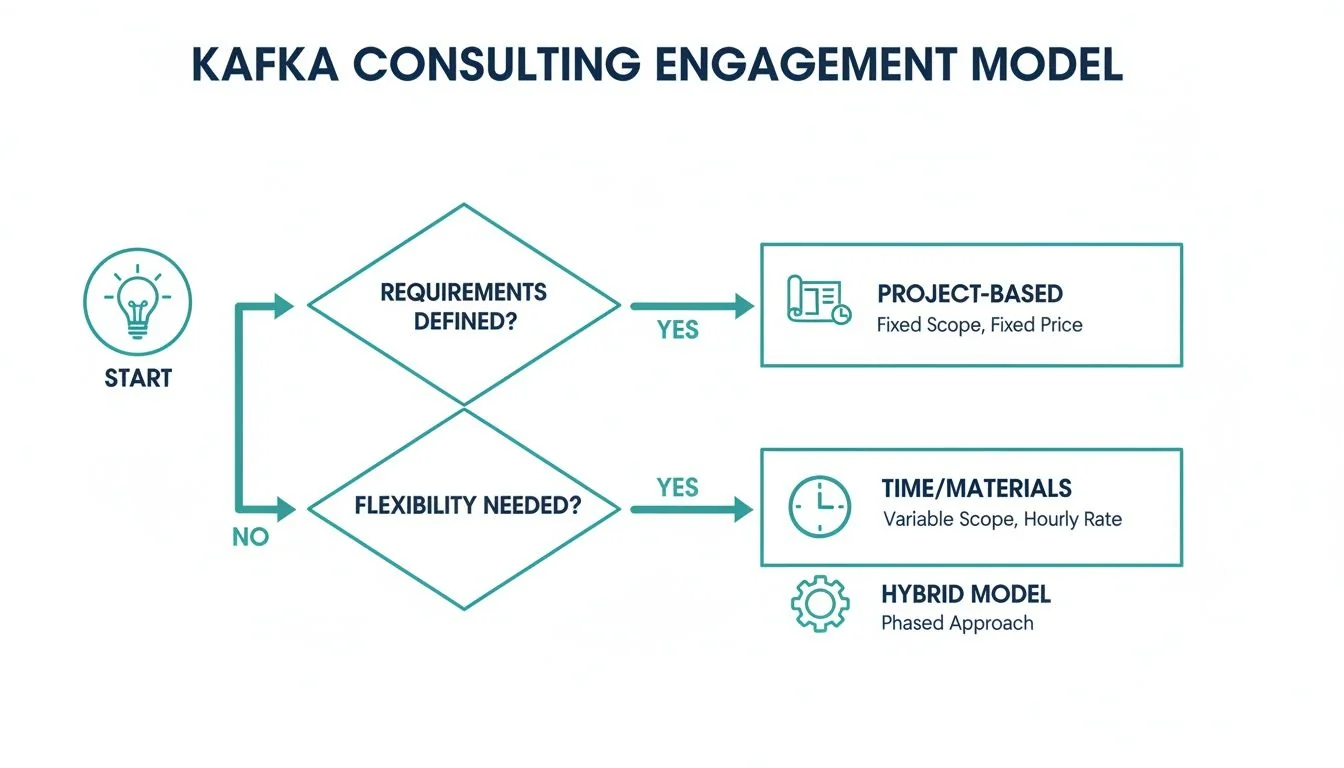 Flowchart detailing Kafka consulting engagement model with options for project-based, time/materials, or hybrid approaches.