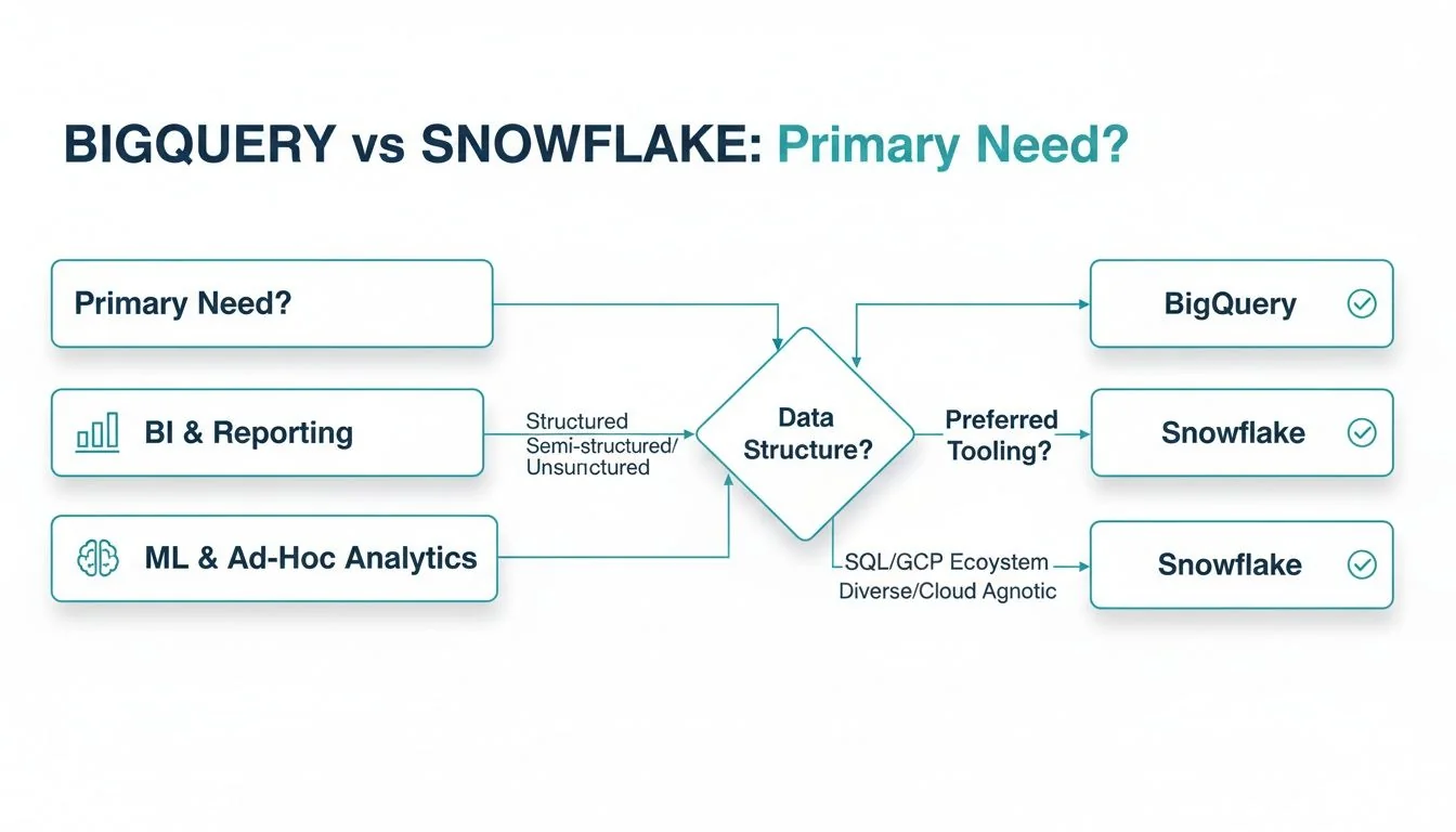 Flowchart comparing BigQuery vs Snowflake based on primary need, data structure, and preferred tooling for analytics.