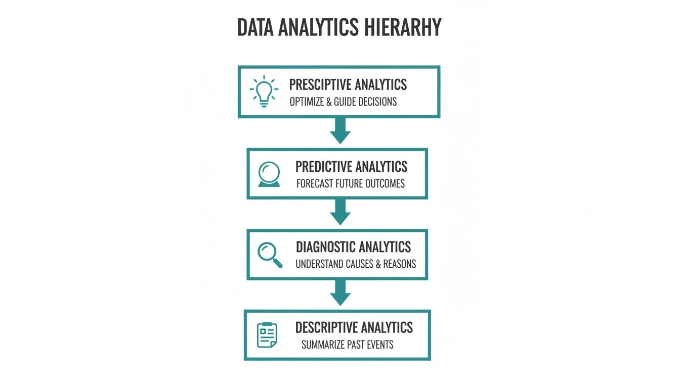 A data analytics hierarchy illustrating prescriptive, predictive, diagnostic, and descriptive analytics levels.