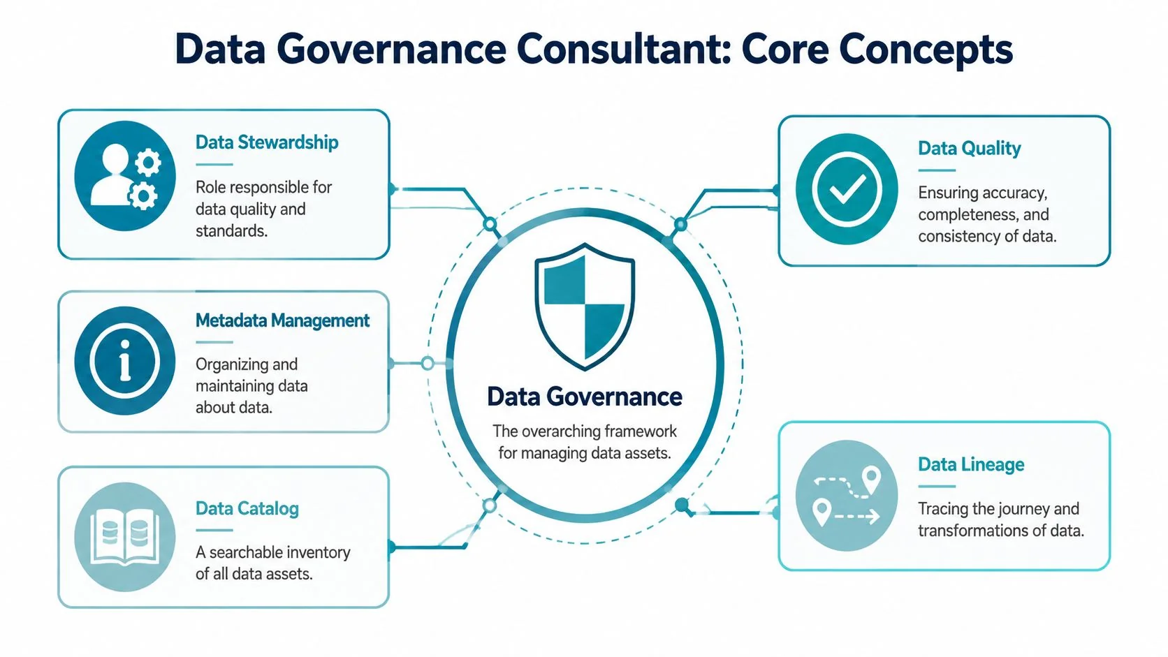 A diagram illustrating core concepts of data governance including stewardship, metadata management, data catalog, quality, and lineage.