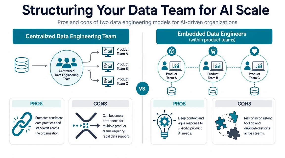 Structuring Your Data Team for AI Scale