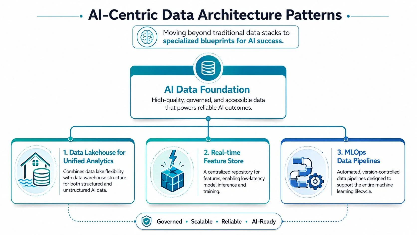 AI-Centric Data Architecture Patterns