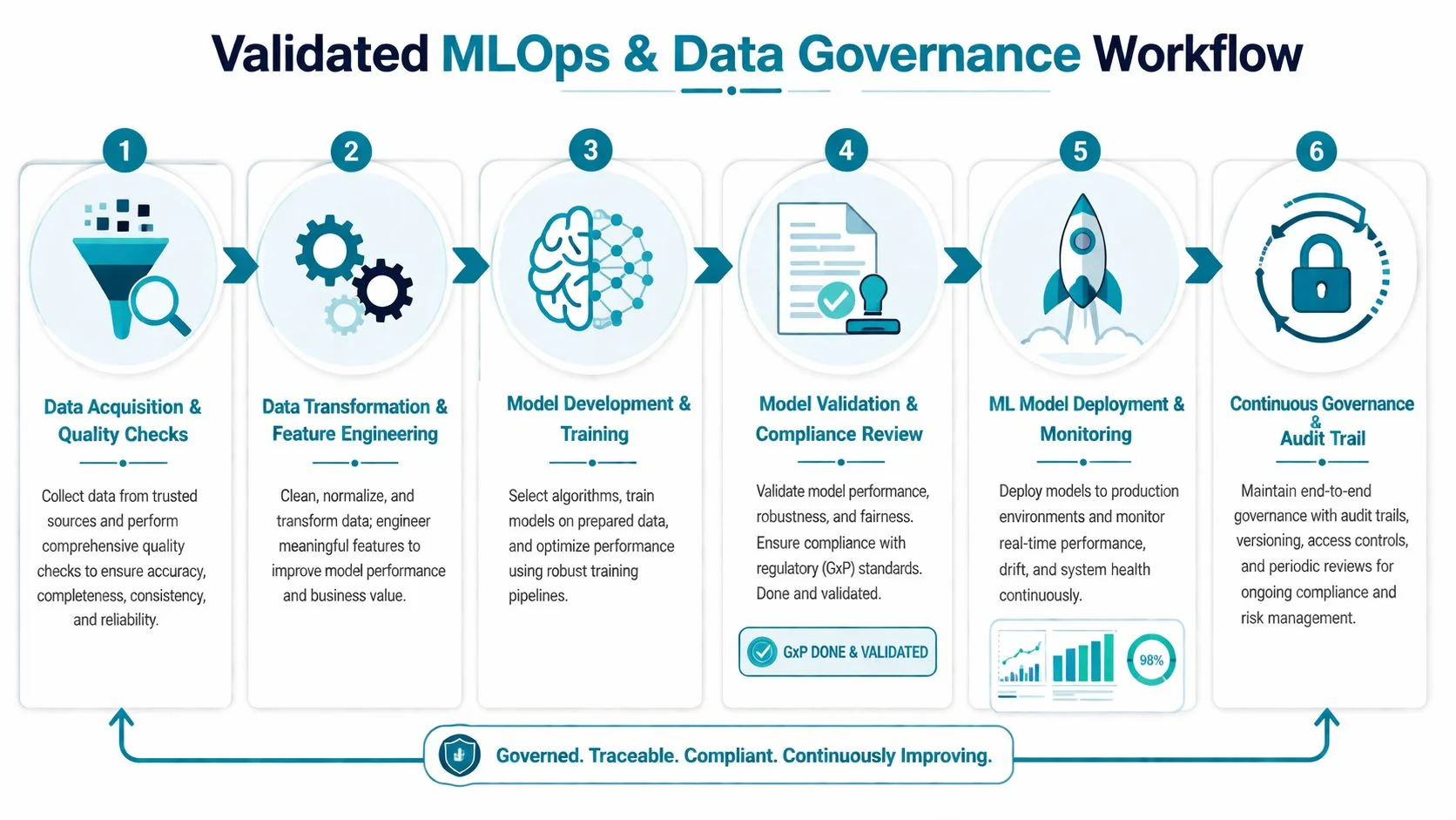 A six-step workflow diagram illustrating the validated process for MLOps and data governance in biotech and pharma.