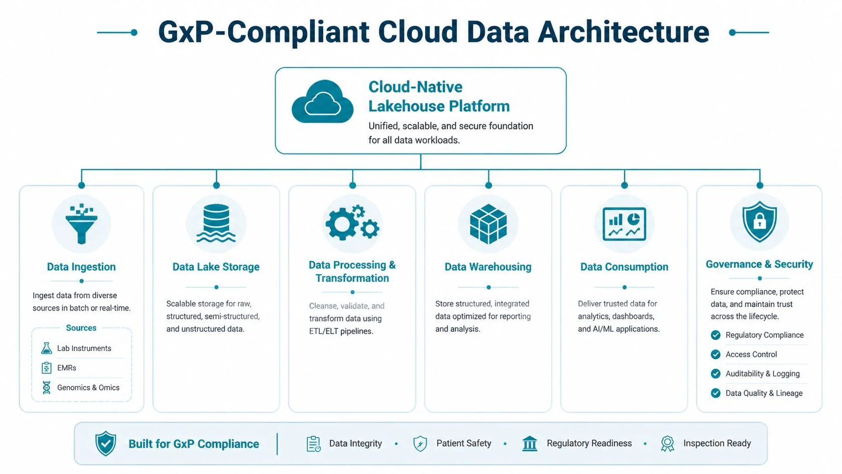 A diagram illustrating a GxP-compliant cloud data architecture designed for secure and scalable biotechnology and pharmaceutical data management.