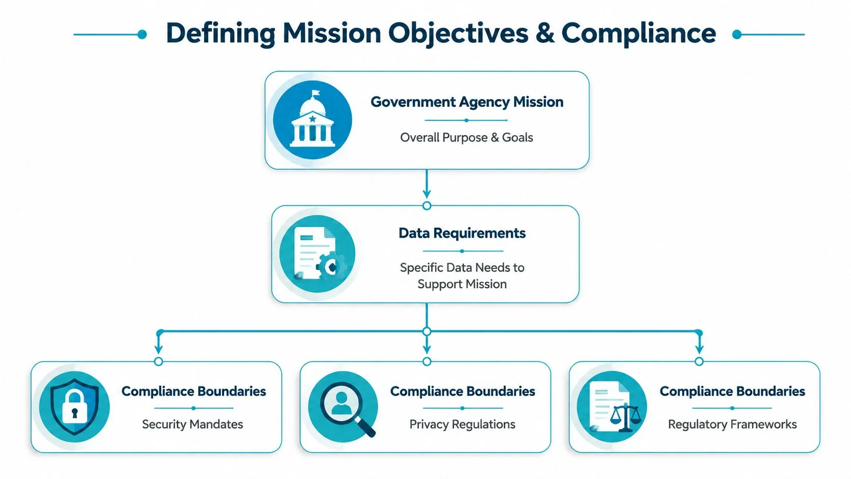 A flowchart showing how government agency mission objectives lead to data requirements and specific compliance boundaries.