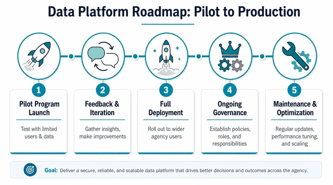 A five-step data platform roadmap illustrating the journey from initial pilot program to ongoing maintenance and optimization.