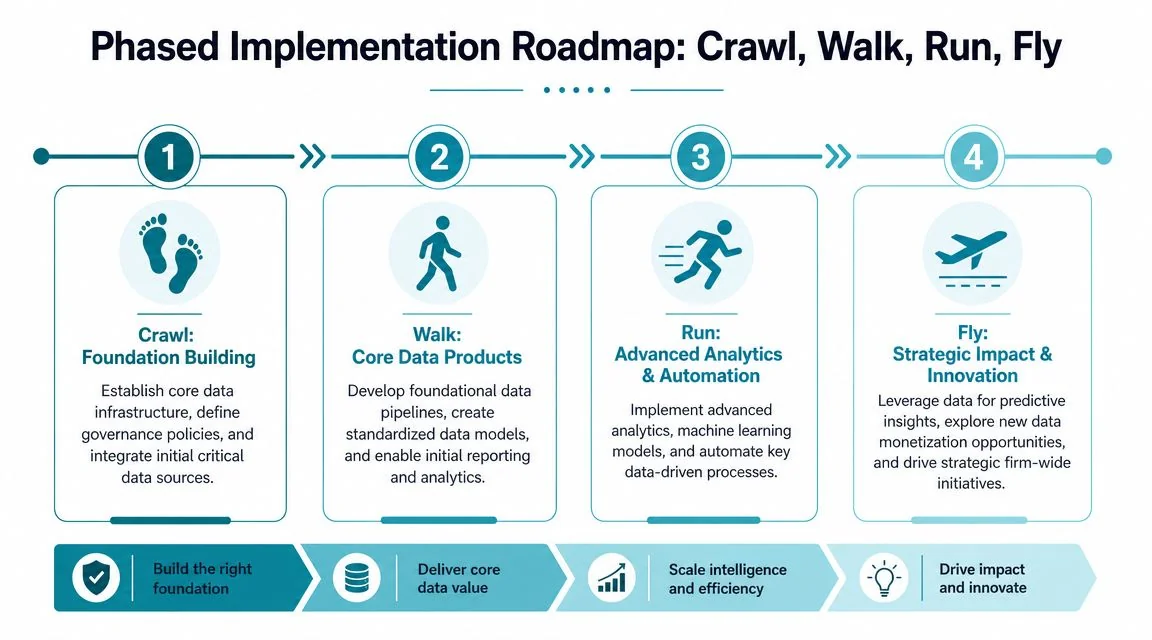 A four-phase implementation roadmap for data engineering, moving from foundational building to strategic innovation.