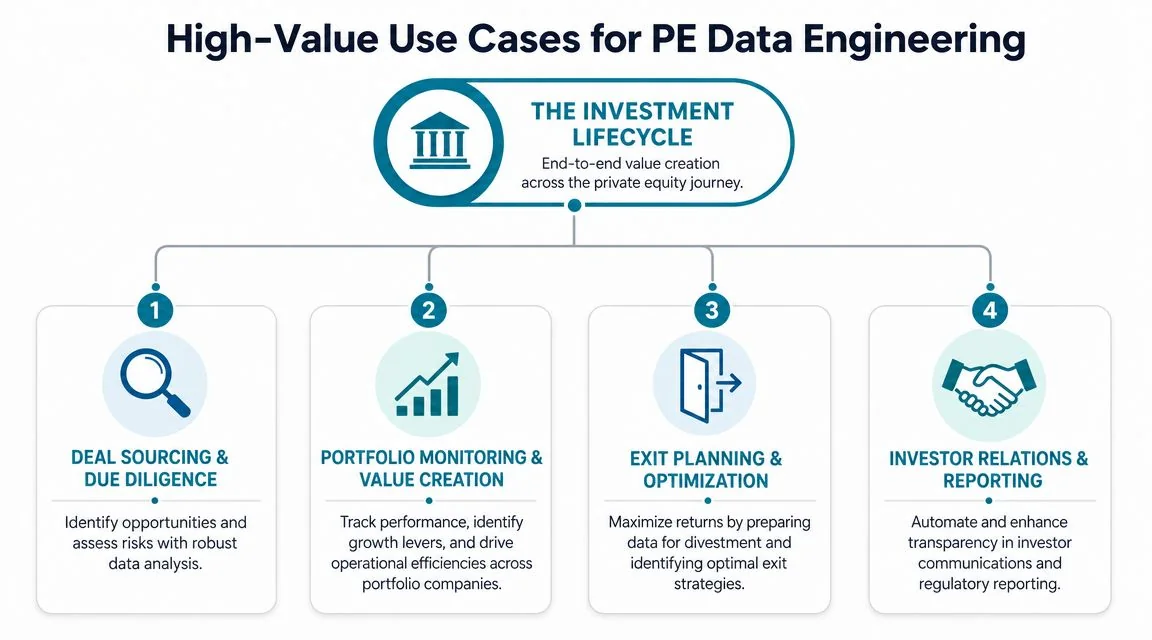 A diagram outlining the four stages of the investment lifecycle for private equity data engineering processes.