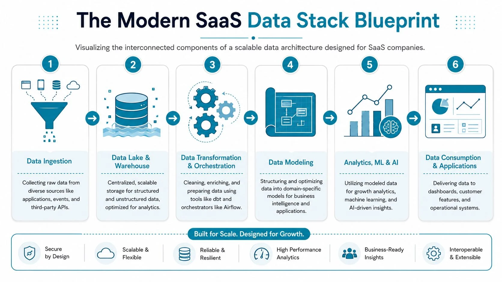A diagram illustrating the six stages of a modern SaaS data stack for scalable architectures.