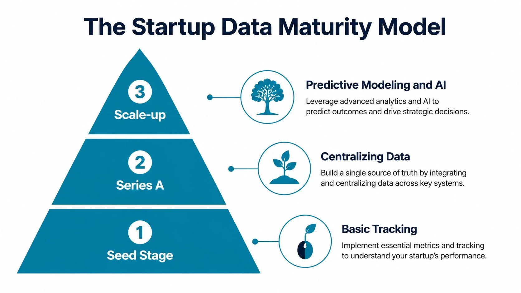 A diagram representing the Startup Data Maturity Model, illustrating progression from basic tracking to predictive AI.