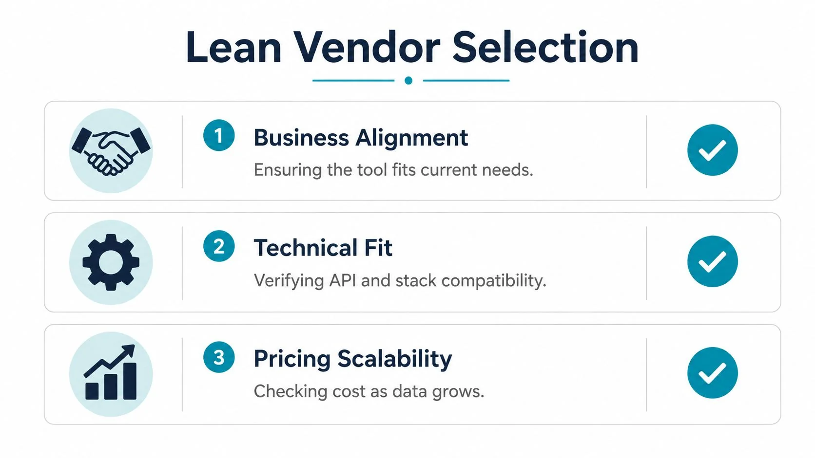 A diagram illustrating the three steps of Lean Vendor Selection: Business Alignment, Technical Fit, and Pricing Scalability.