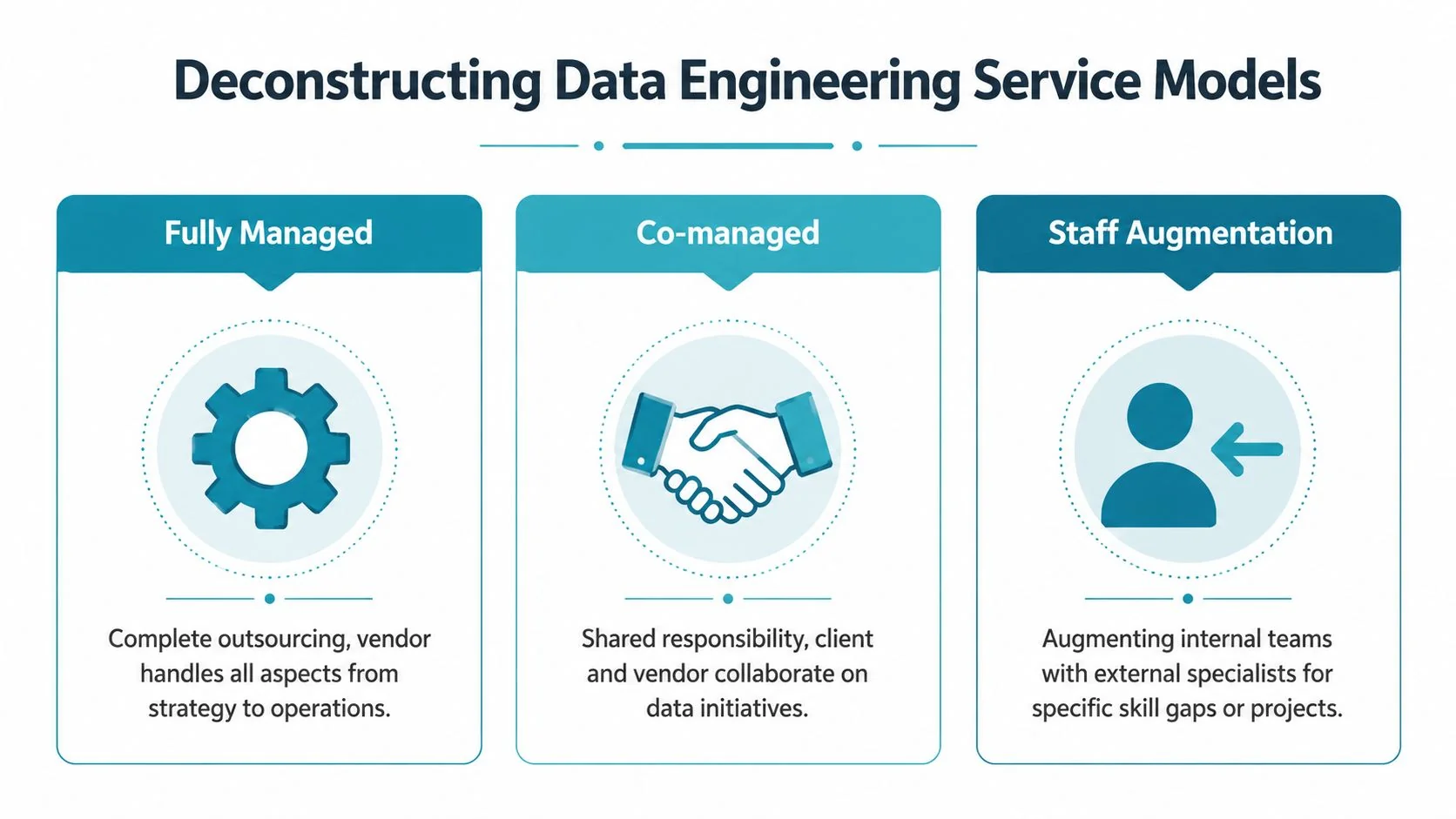 A diagram comparing three data engineering service models: fully managed, co-managed, and staff augmentation services.