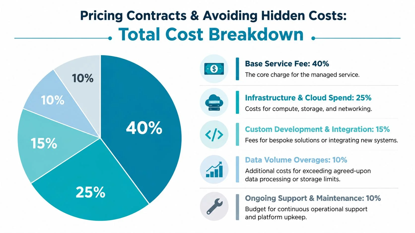 A pie chart displaying a total cost breakdown for managed service pricing contracts including five key categories.