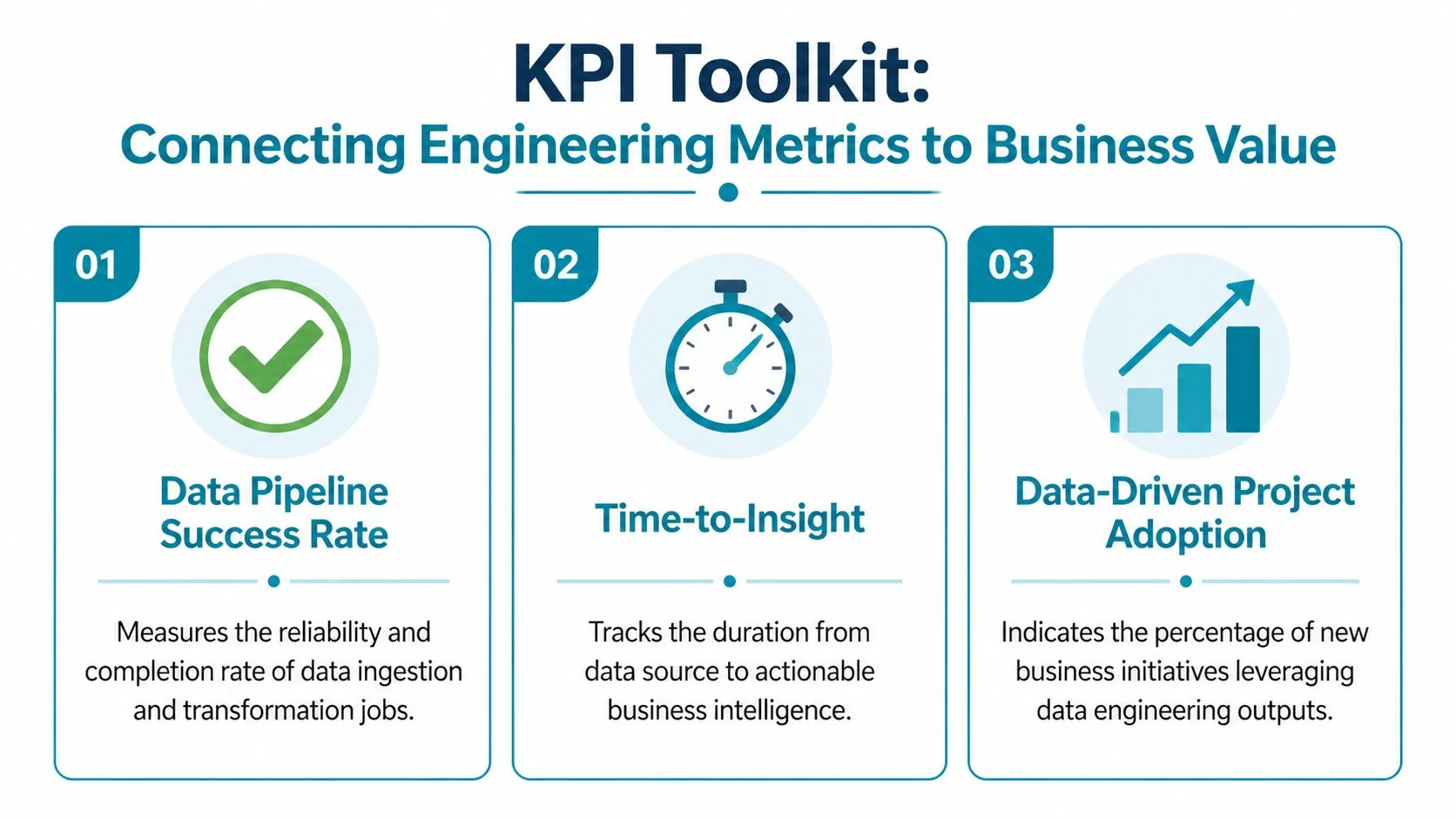 A infographic titled KPI Toolkit displaying three key engineering metrics for measuring business value.