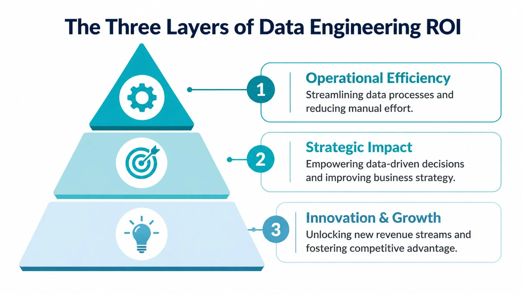 A pyramid diagram showing the three layers of data engineering ROI: Operational Efficiency, Strategic Impact, and Innovation & Growth.