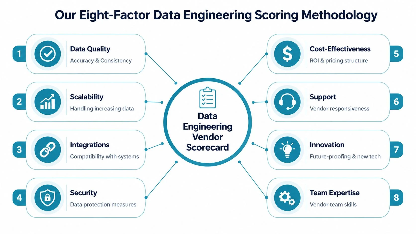 A diagram illustrating an eight-factor data engineering scoring methodology for evaluating data engineering vendors effectively.
