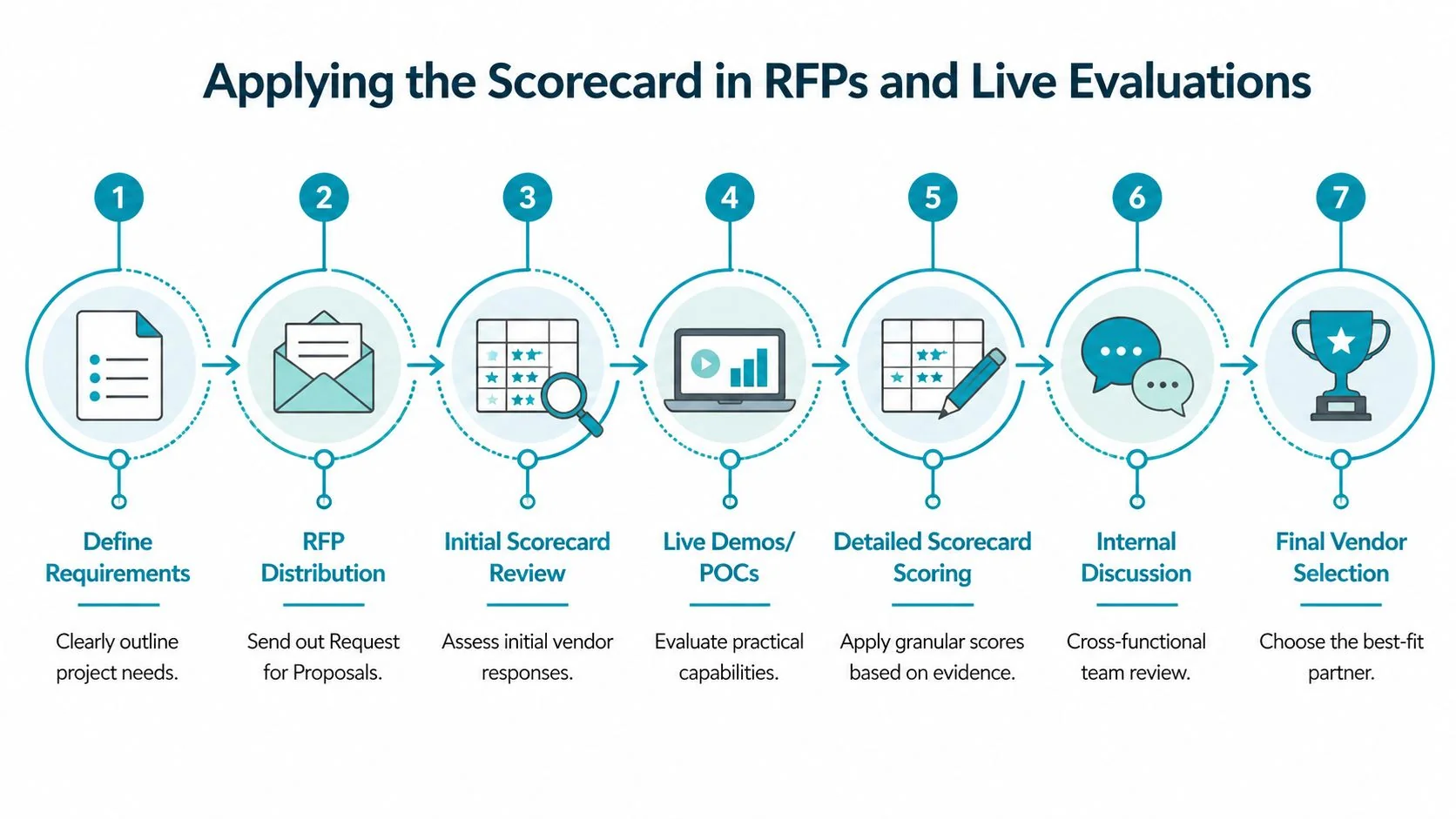 A seven-step process diagram illustrating how to apply a vendor scorecard during RFP and live evaluations.