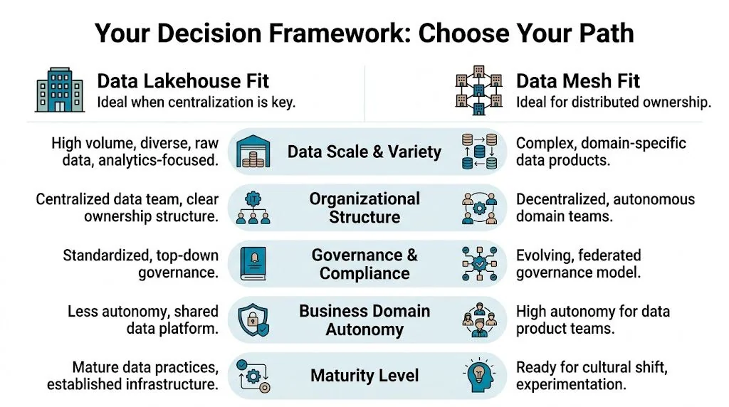 A decision framework chart comparing Data Lakehouse and Data Mesh architectures based on organizational needs and infrastructure.
