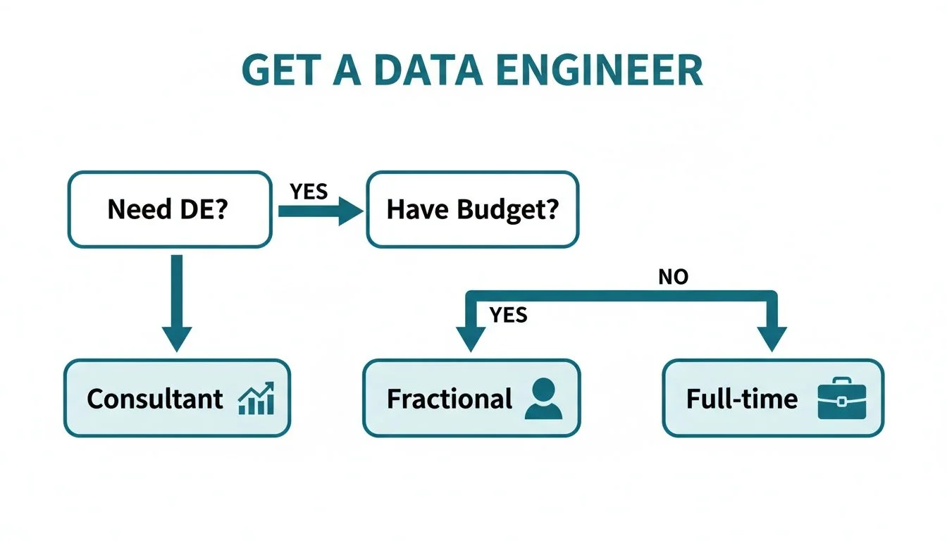 Flowchart guiding users on how to get a Data Engineer based on need and budget.