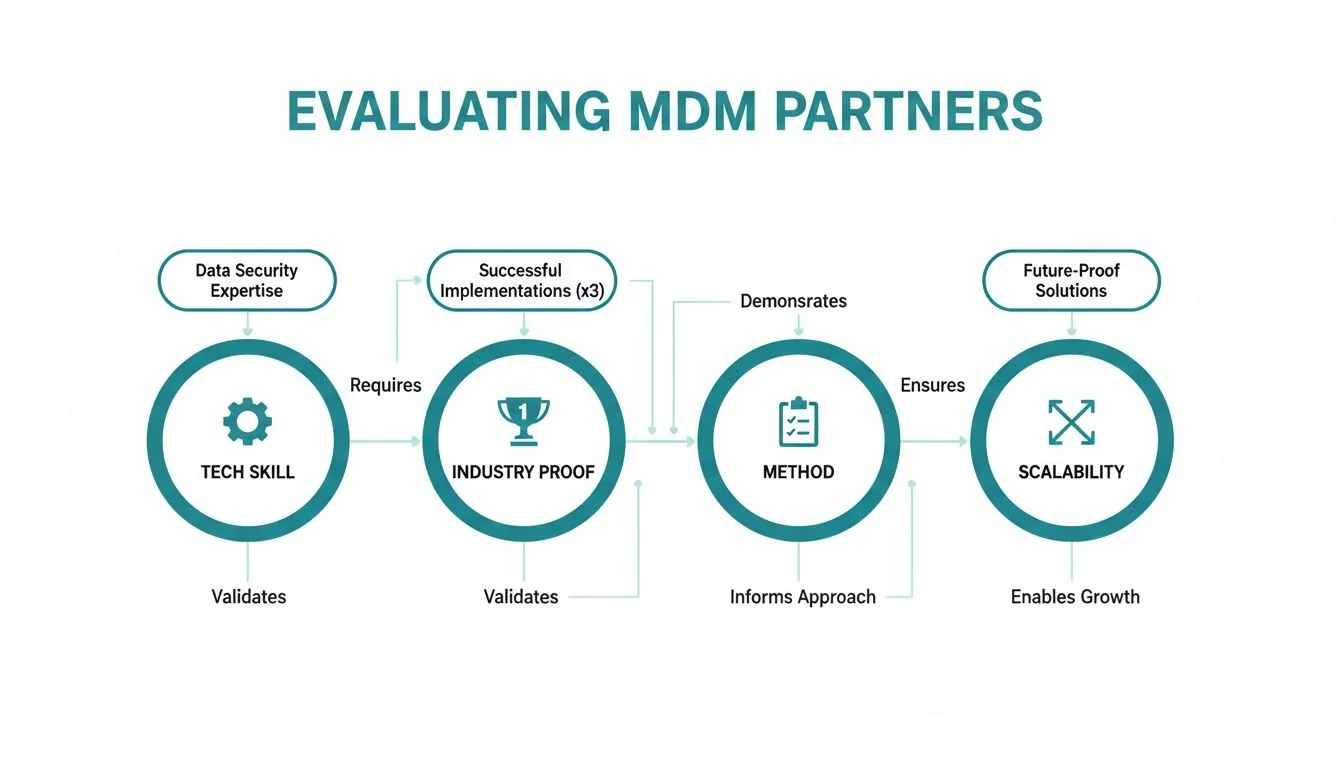 Flowchart showing four key steps to evaluate MDM partners: Tech Skill, Industry Proof, Method, and Scalability.