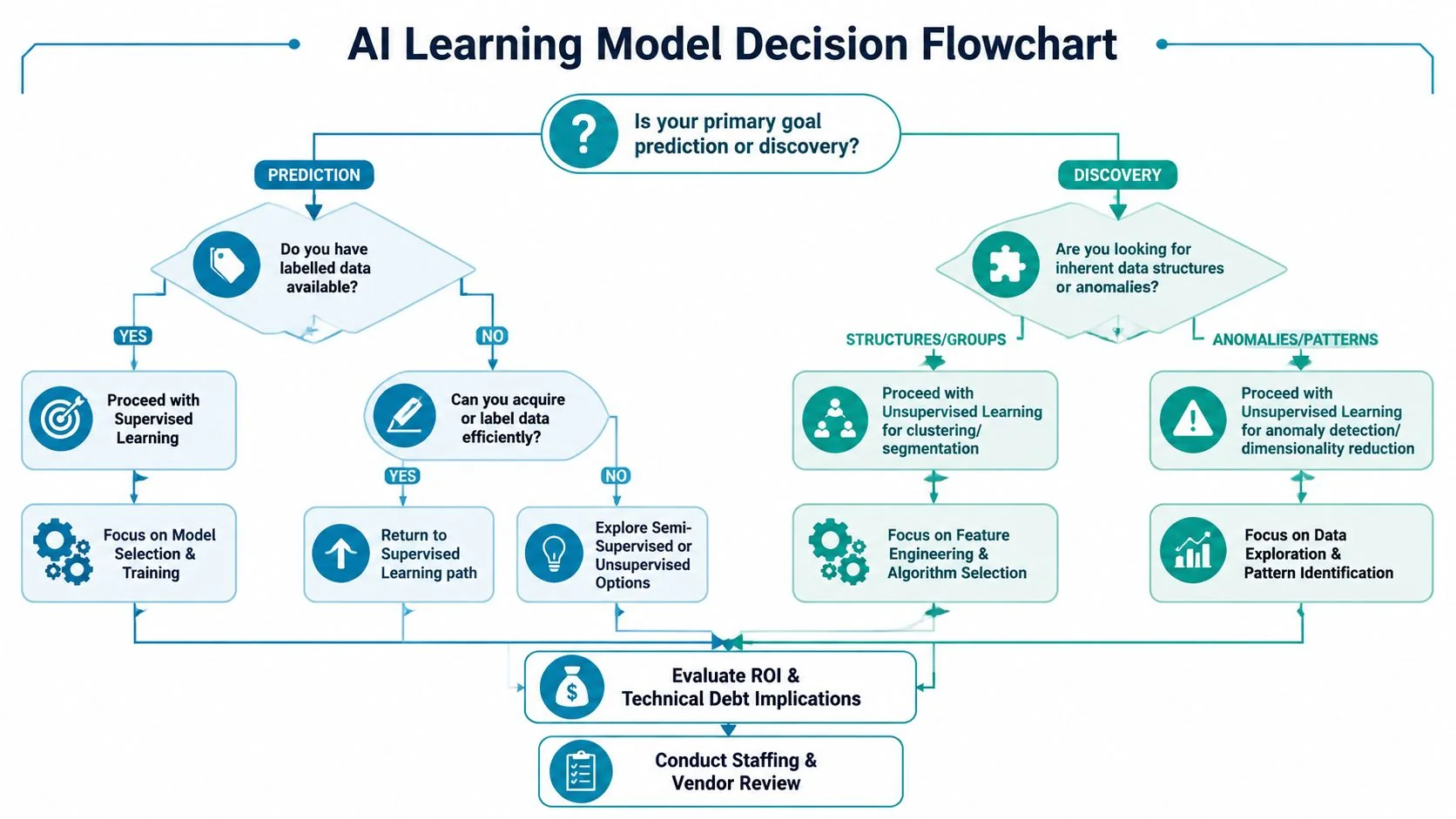 A decision flowchart illustrating the selection process between supervised and unsupervised machine learning models based on data.
