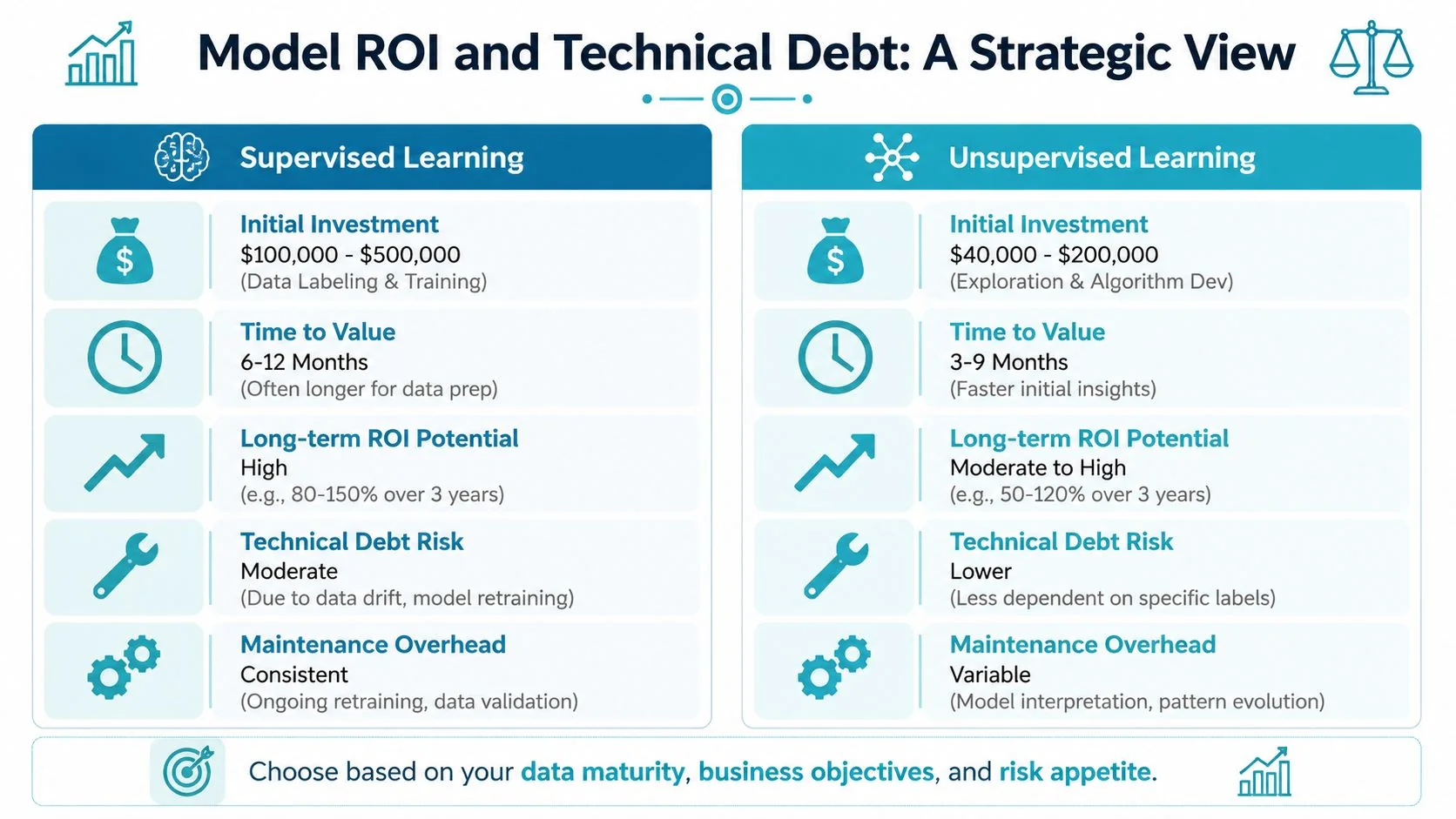 A strategic comparison chart showing investment, ROI, and technical debt differences between supervised and unsupervised learning models.