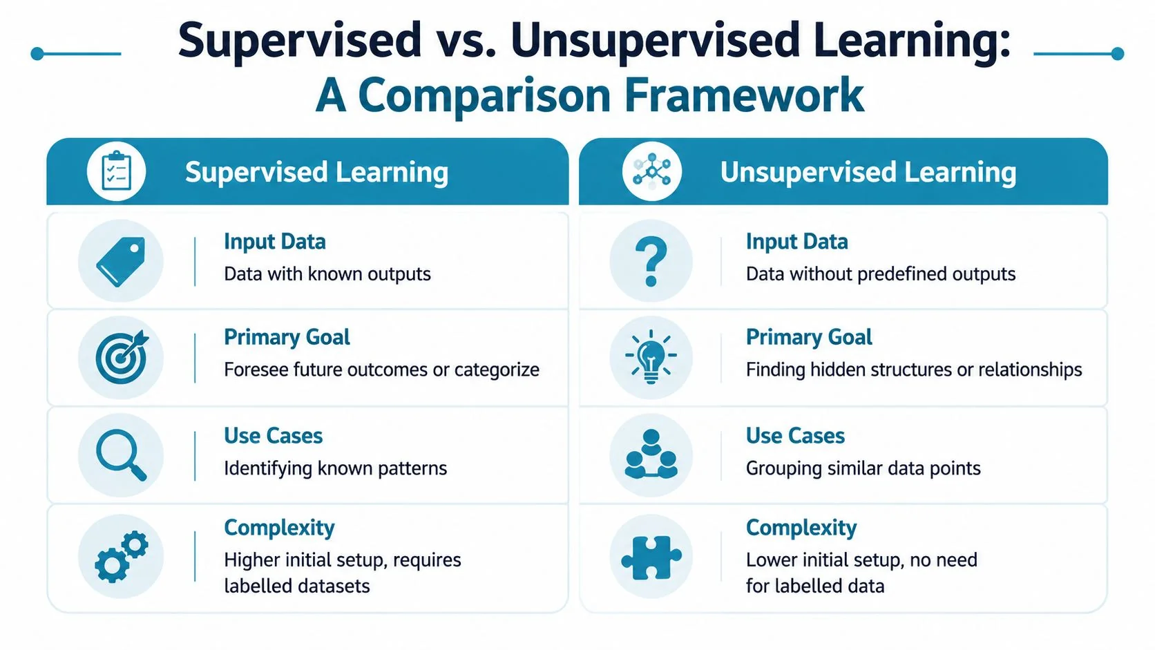 A comparison chart outlining the key differences between supervised and unsupervised machine learning methods.