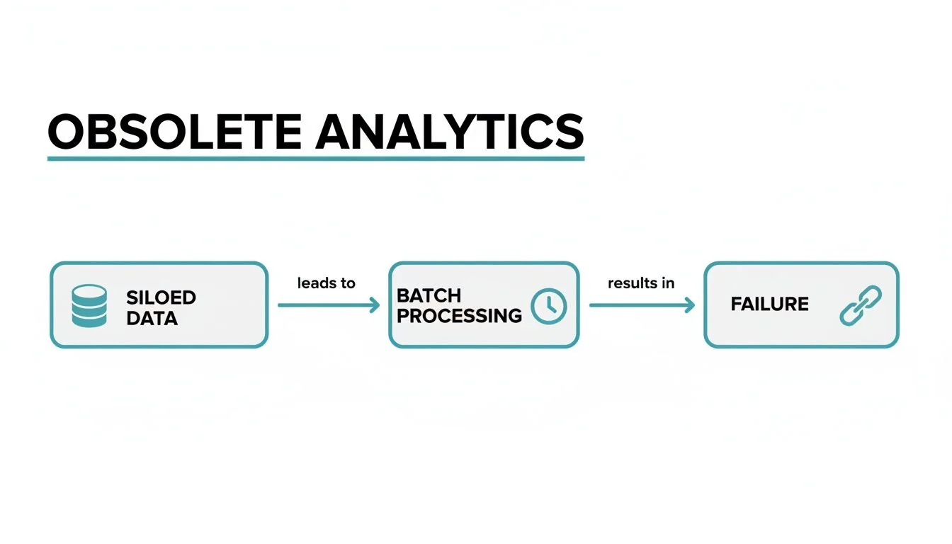 Flowchart illustrating how siloed data leads to batch processing, ultimately resulting in analytics failure.