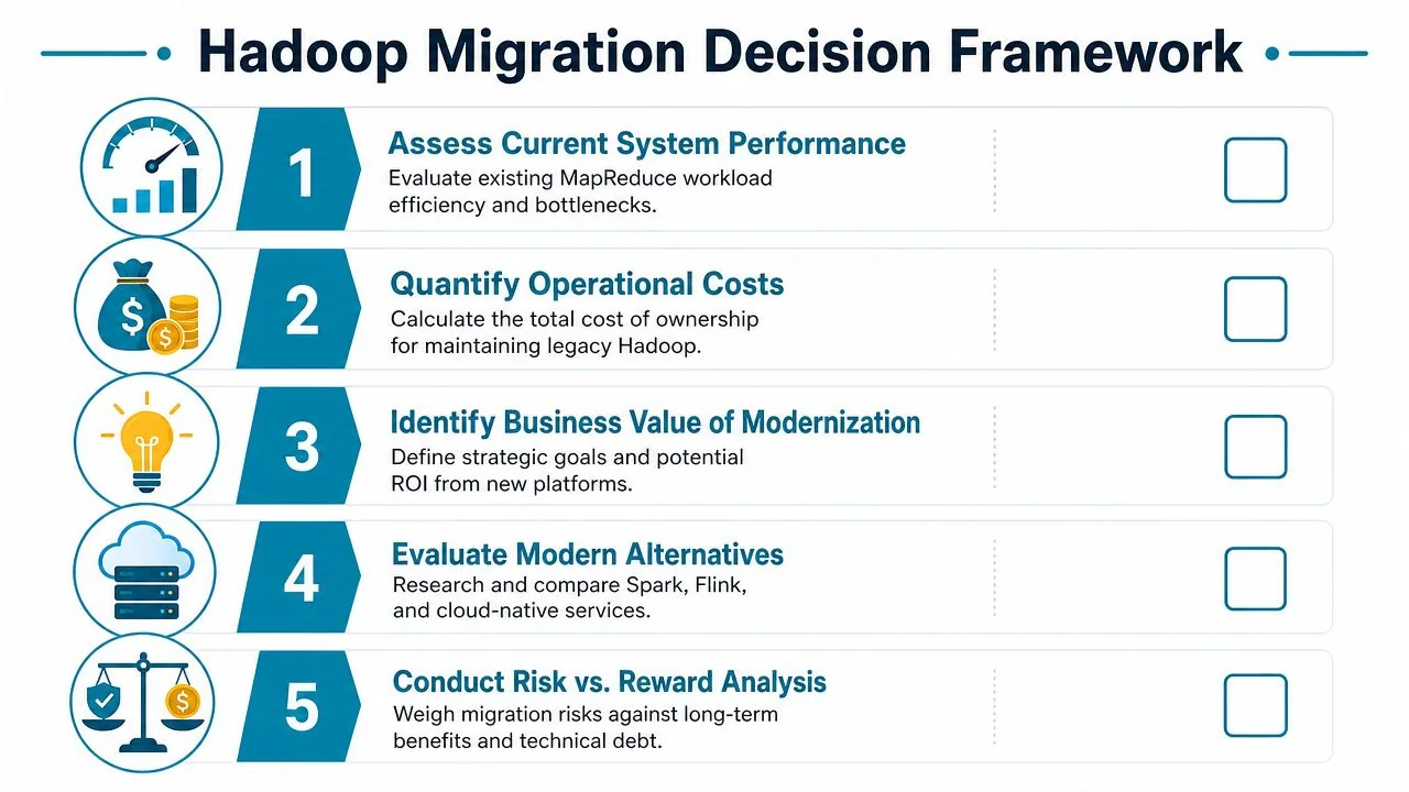 A five-step Hadoop migration decision framework infographic for assessing performance, costs, business value, alternatives, and risk analysis.