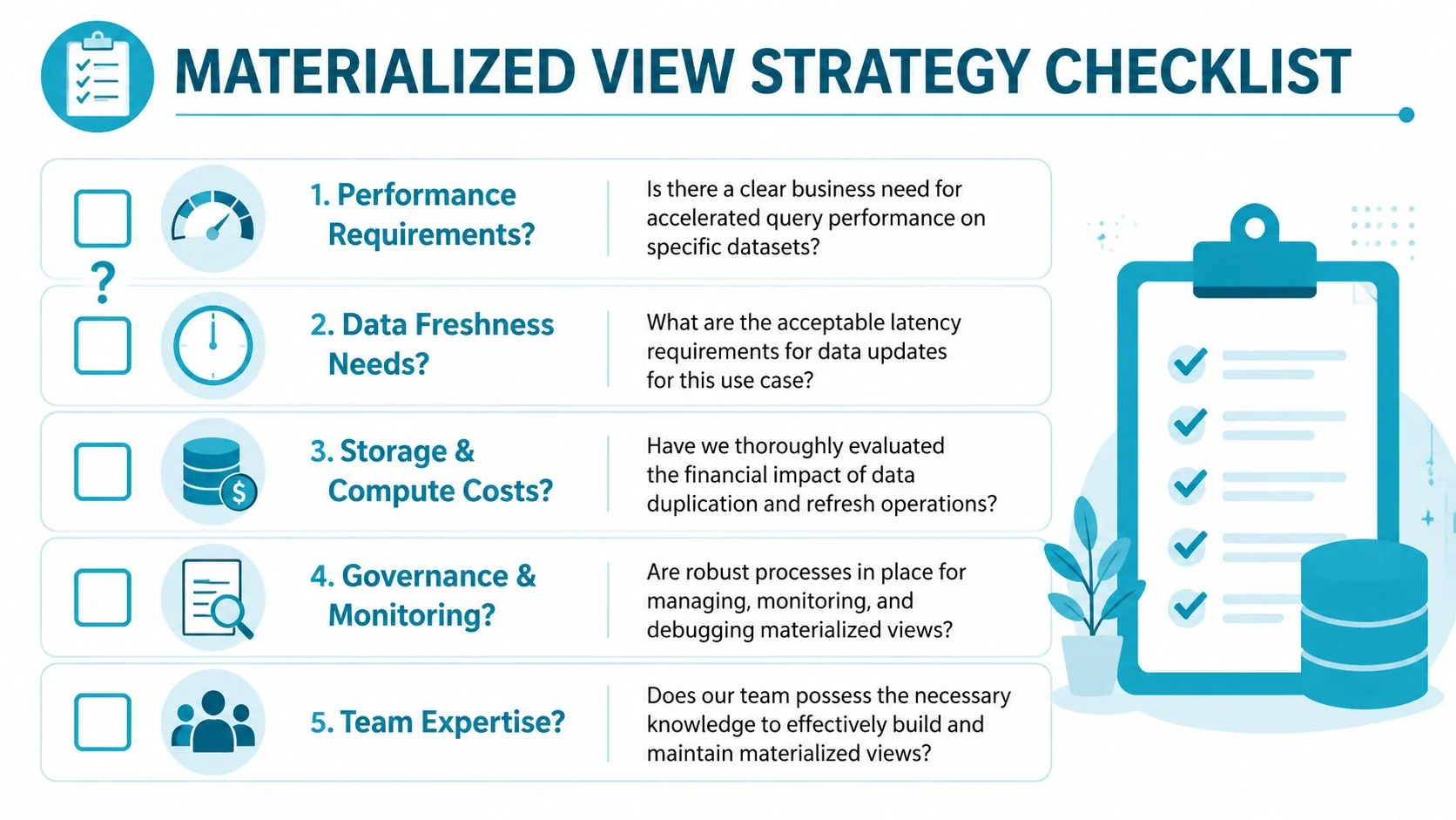 A checklist for evaluating materialized view strategy containing five key business and technical criteria for database optimization.